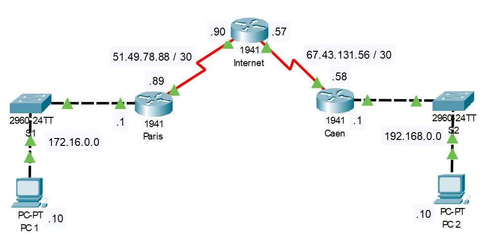 Schém Cisco VPN