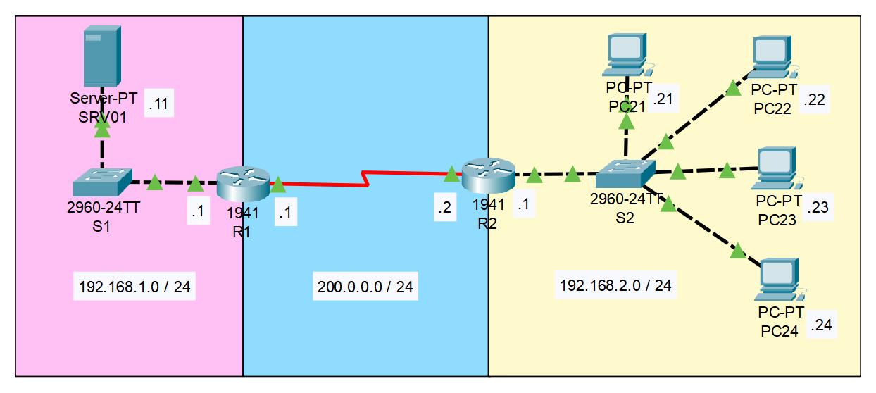 Schéma de départ Nat et Pat