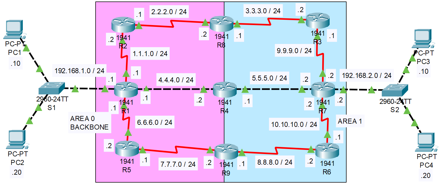 Topologie OSPF